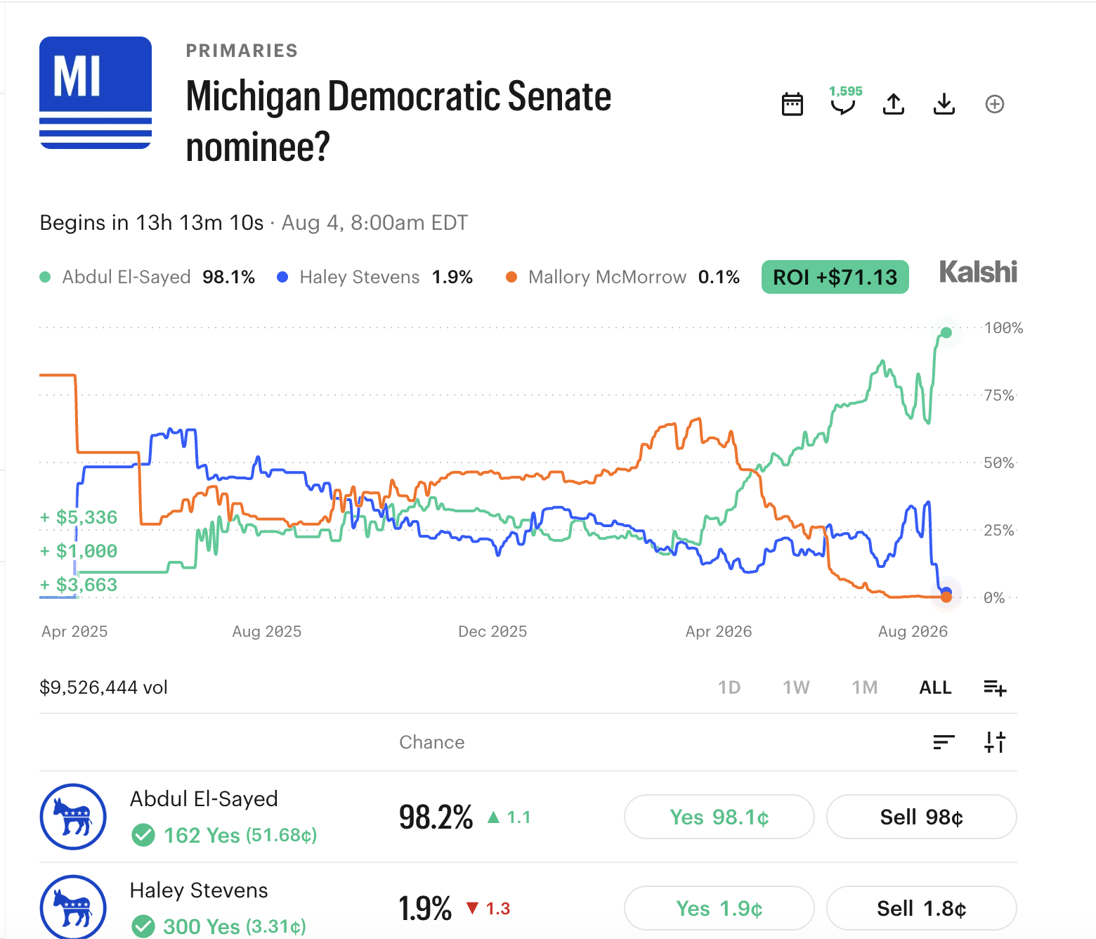 Kalshi market showing Abdul El-Sayed as the overwhelming favorite in the Michigan Democratic Senate nominee market